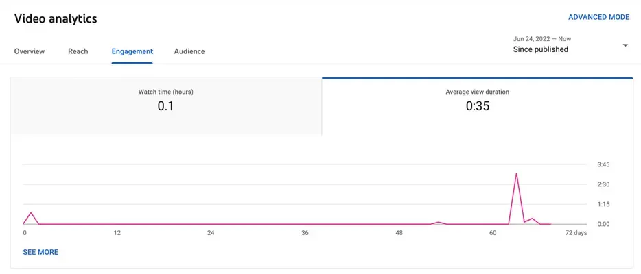 YouTube Shorts Engagement: How Bubble Thrives in Beauty