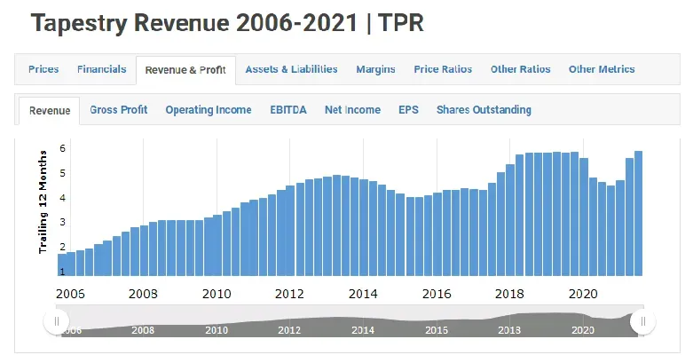 Tapestry Revenue Growth: Strategies for Success and Expansion
