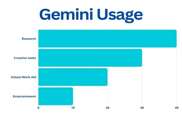 Gemini Usage Limits: Understanding Your AI Subscription