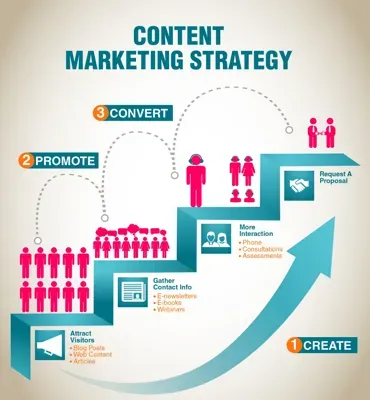 Content Marketing Strategies for Growing Your Business