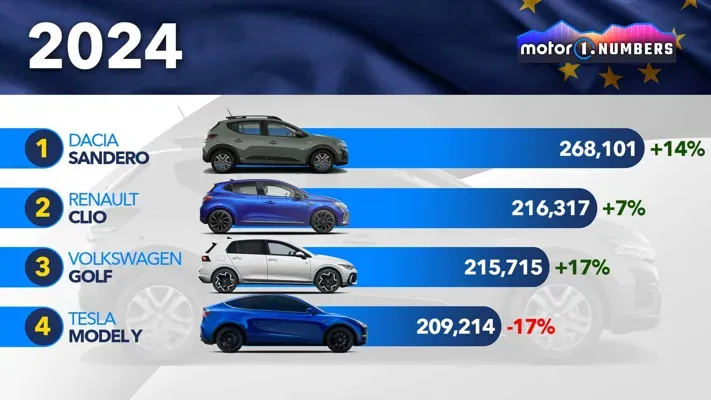 Best-Selling Cars Europe: Volkswagen T-Roc Takes the Lead