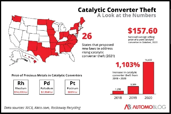 Catalytic Converter Theft: How Legislation Is Changing the Game